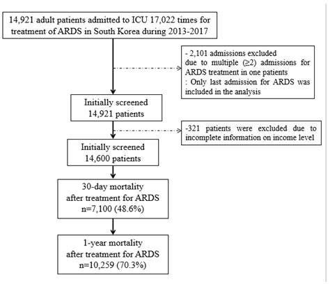 ards icd 10 lookup